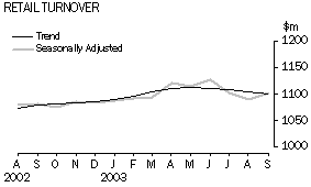 Graph - Retail Turnover