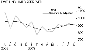 Graph - Dwelling Units Approved