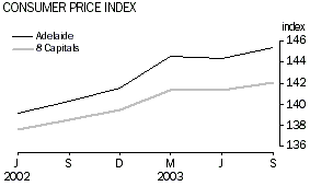 Graph - Consumer Price Index