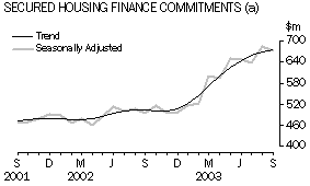 Graph - Secured Housing Finance Commitments