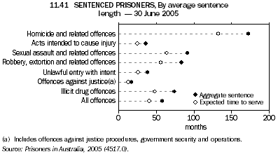 11.41 SENTENCED PRISONERS, By average sentence length - 30 June 2005