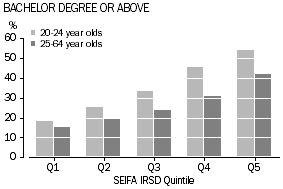 Graph showing those people whose level of highest educational attainment/current study  is a Bachelor degree or above comparing 20-24 year olds to 25-64 year olds by SEIFA IRSD Quintile.