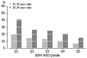 Graph showing the proportion of 15-19 and 20-24 year olds not fully engaged in work/study by SEIFA IRDS quintile.