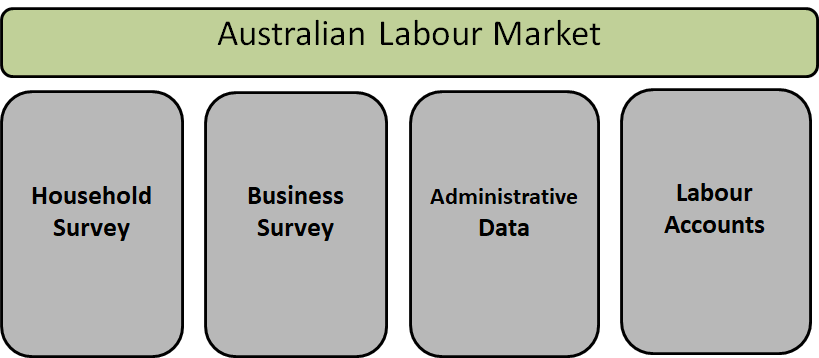 Picture showing the Four Pillars of Labour Statistics