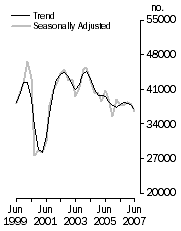 Graph: Dwelling units commenced