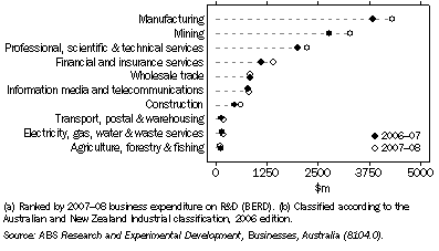 Graph: 26.2 Business Sector Expenditure on R&D, Selected industries(a) (b)