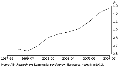 Graph: 26.3 Business sector expenditure on R&D, Proportion of GDP