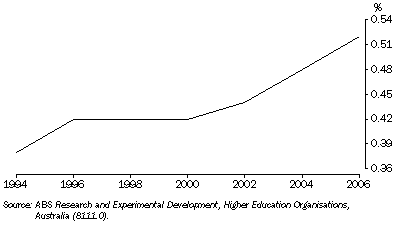 Graph: 26.5 Higher education sector expenditure on R&D, Proportion of GDP