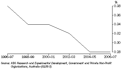Graph: 26.6 Government sector expenditure on R&D, ^Proportion of GDP
