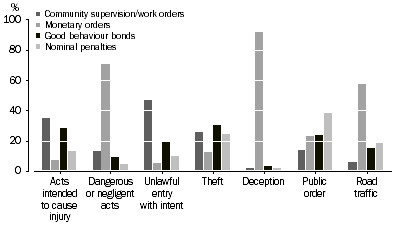 Graph: Defendants Proven Guilty, Selected non-custodial sentences by selected principal offence