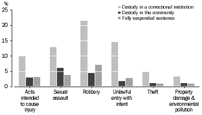 Graph: Defendants Proven Guilty, Custodial sentences by selected principal offence