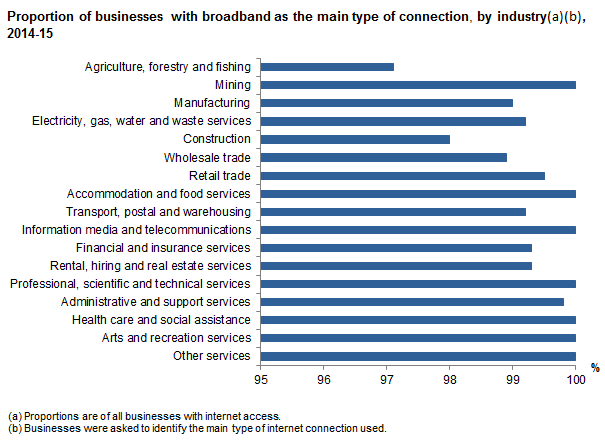 Proportion of businesses with broadband as the main type of connection, by industry, 2014-15 