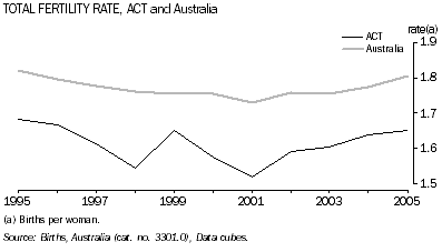 Graph: Total fertility rate,  ACT and Australia