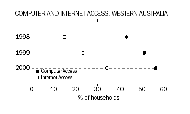 Computer and Internet access, Western Australia