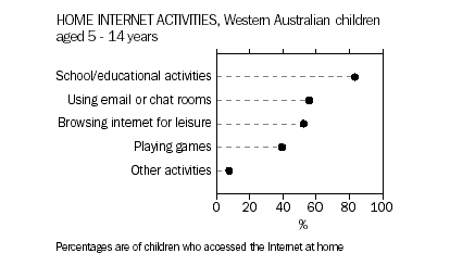 Home Internet activities, Western Australian children aged 5 - 14 years