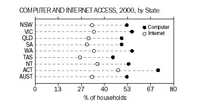 Computer and Internet access, 2000, by state