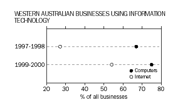 Western Australian businesses using information technology