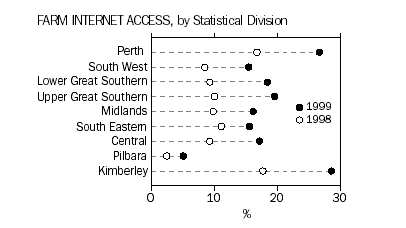 Farm Internet access, by statistical division