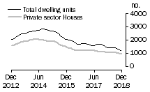 Graph: Dwelling units approved - WA
