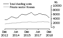 Graph: Dwelling units approved - NSW