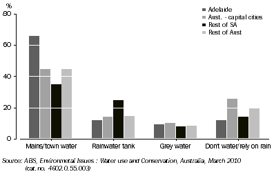 Graph: main source of water for household gardens, capital city and rest of state/Aust., March 2010