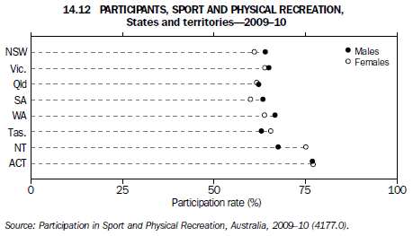 Graph 14.12 Participants, Sport and physical recreation, States and territories - 2009–10