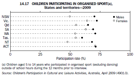 Graph 14.17 Children participating in organised sport (a), States and territories - 2009–10