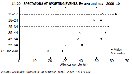 Graph 14.20 Spectators at sporting events, By age and sex - 2009–10