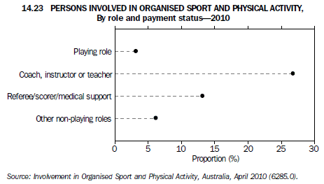 Graph 14.23 Persons involved in organised sport and physical activity, By role and payment status - 2010
