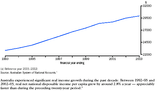 Graph - Real net national disposable income(a) per capita