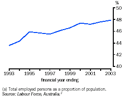Graph - Population in work(a)