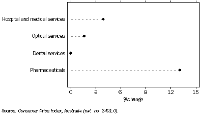 Graph: Consumer Price Index by Expenditure Class, Canberra—Health—Mar Qtr 10