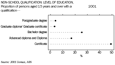Graph: Non-School Qualification: Level of Education, Proportion of persons aged 15 years and over with a qualification