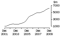 Graph: WA, value of work done, trend estimates, chain volume measures