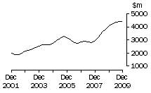 Graph: NSW, value of work done, trend estimates, chain volume measures