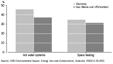 Graph: 2.14 Electricity and Gas, Use in dwellings