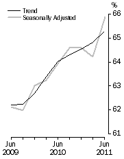 Graph: Room Occupancy Rate, Australia