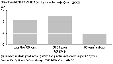 Graph: Grandparent families, by selected age group, 2003