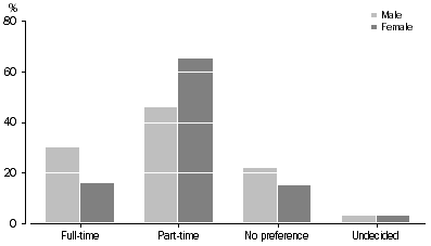 Graph: PERSONS WITH MARGINAL ATTACHMENT - Full-time or part-time preference - By sex
