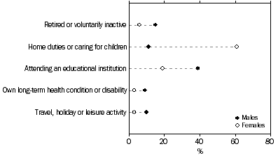 Graph: PERSONS WITH MARGINAL ATTACHMENT - Selected main activities when not in the labour force - By sex