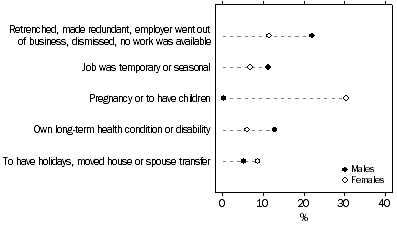 Graph: PERSONS WITH MARGINAL ATTACHMENT - LAST JOB LESS THAN 20 YEARS AGO - Selected main reasons for ceasing last job - By sex