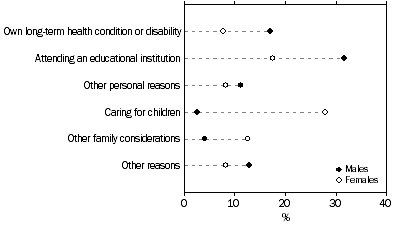 Graph: PERSONS NOT ACTIVELY LOOKING FOR WORK - OTHER REASONS - Selected main reasons for not actively looking for work - By sex