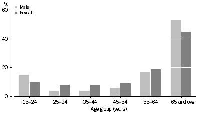 Graph: PERSONS WITHOUT MARGINAL ATTACHMENT - Age and sex distribution