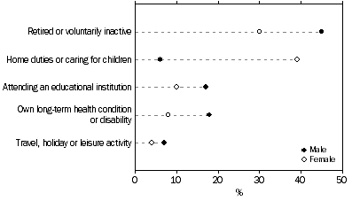 Graph: PERSONS WITHOUT MARGINAL ATTACHMENT - Selected main activities when not in the labour force - By sex