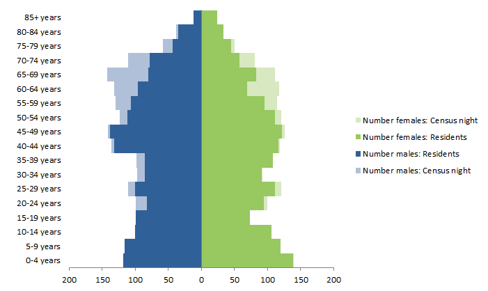 Chart: Census Night and Usual Resident populations, by Age and Sex, Barcaldine, Queensland, 2011