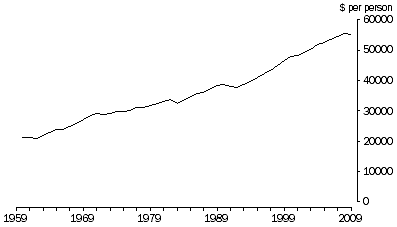 Graph: Gross domestic product per capita