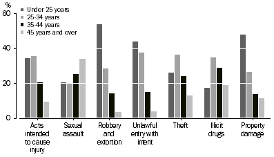Graph: Defendants Adjudicated, Selected principal offence by age