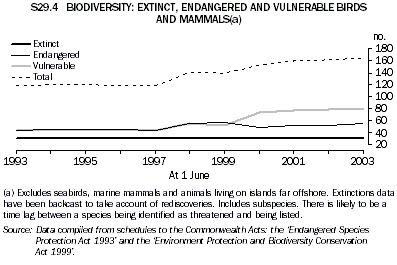 Graph S29.4: BIODIVERSITY: EXTINCT, ENDANGERED AND VULNERABLE BIRDS AND MAMMALS(a)