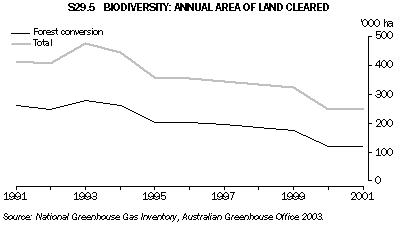 Graph S29.5: BIODIVERSITY: ANNUAL AREA OF LAND CLEARED