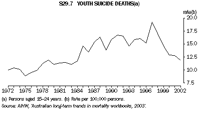 Graph S29.7: YOUTH SUICIDE DEATHS(a)